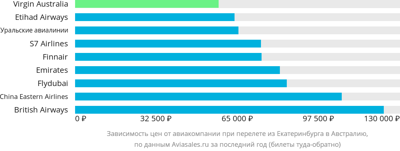 Динамика цен в зависимости от авиакомпании, совершающей перелёт из Екатеринбурга в Австралию
