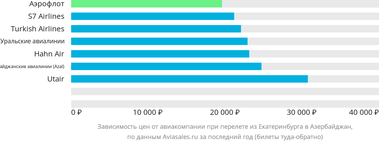 Динамика цен в зависимости от авиакомпании, совершающей перелёт из Екатеринбурга в Азербайджан