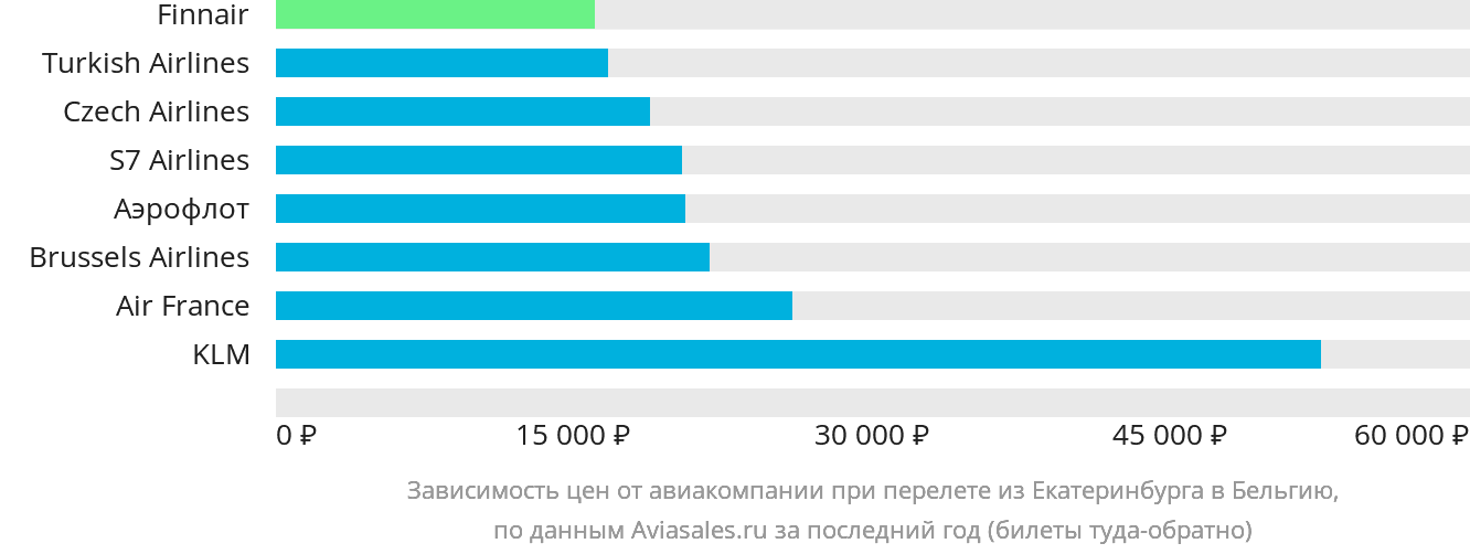 Динамика цен в зависимости от авиакомпании, совершающей перелёт из Екатеринбурга в Бельгию