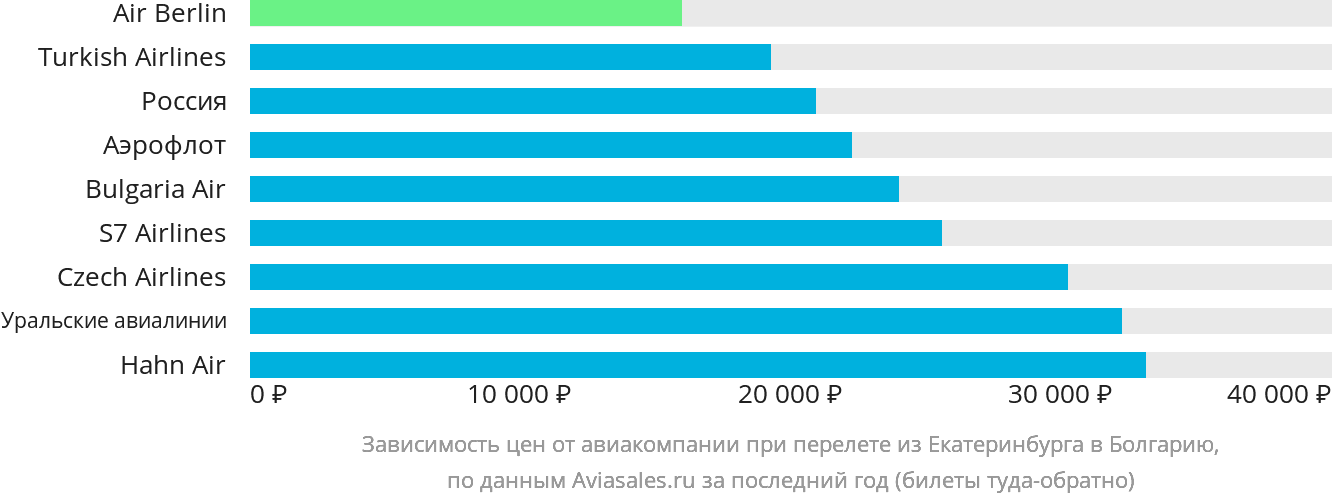 Динамика цен в зависимости от авиакомпании, совершающей перелёт из Екатеринбурга в Болгарию