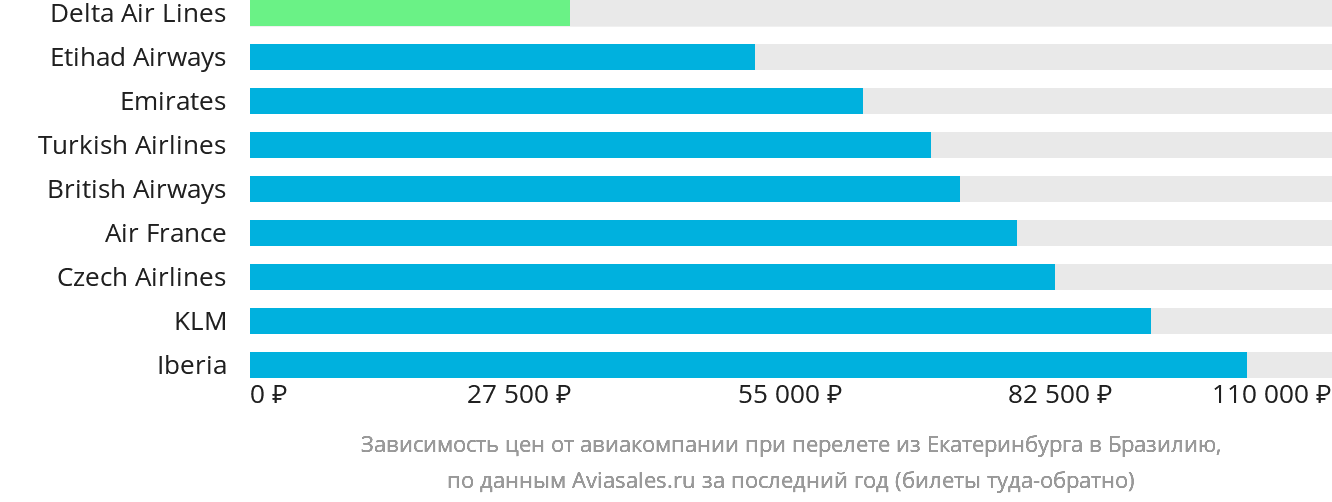 Динамика цен в зависимости от авиакомпании, совершающей перелёт из Екатеринбурга в Бразилию