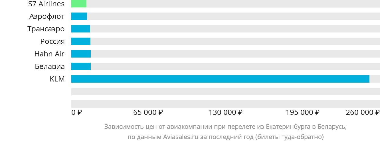 Динамика цен в зависимости от авиакомпании, совершающей перелёт из Екатеринбурга в Беларусь