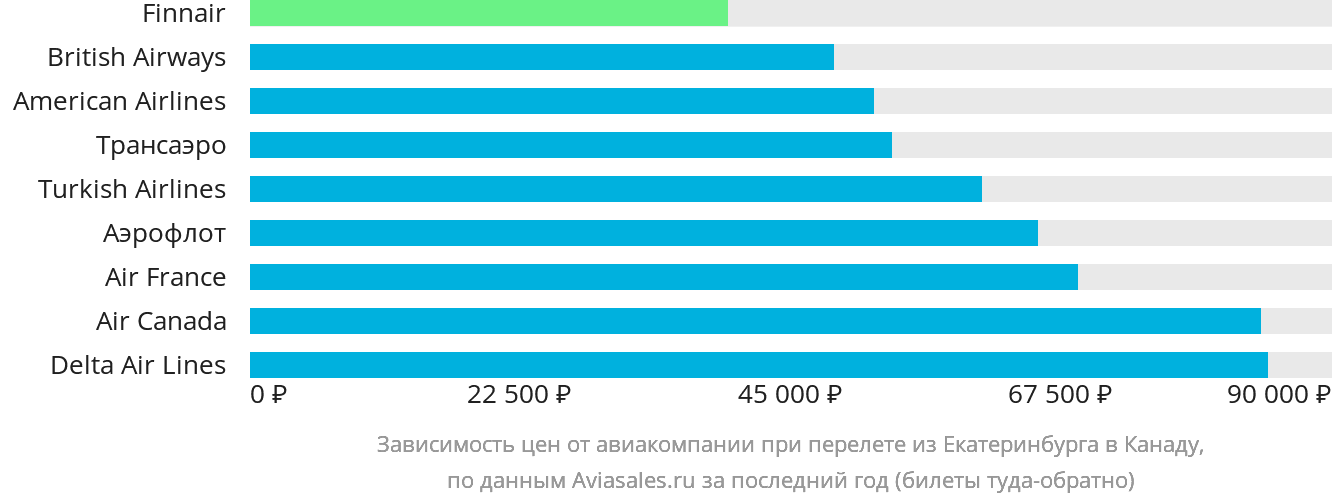 Динамика цен в зависимости от авиакомпании, совершающей перелёт из Екатеринбурга в Канаду