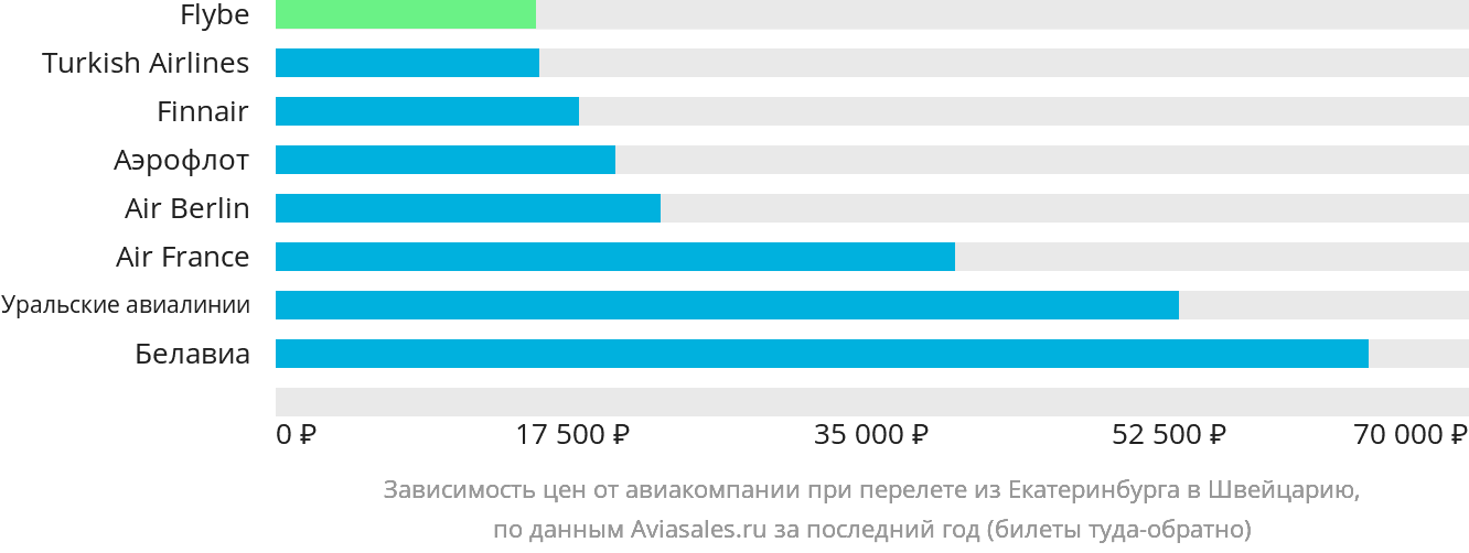 Динамика цен в зависимости от авиакомпании, совершающей перелёт из Екатеринбурга в Швейцарию
