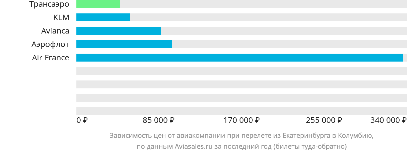 Динамика цен в зависимости от авиакомпании, совершающей перелёт из Екатеринбурга в Колумбию