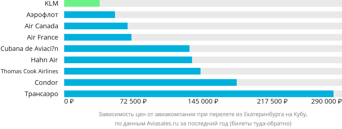 Динамика цен в зависимости от авиакомпании, совершающей перелёт из Екатеринбурга на Кубу
