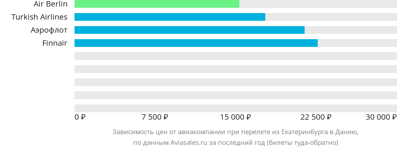 Динамика цен в зависимости от авиакомпании, совершающей перелёт из Екатеринбурга в Данию