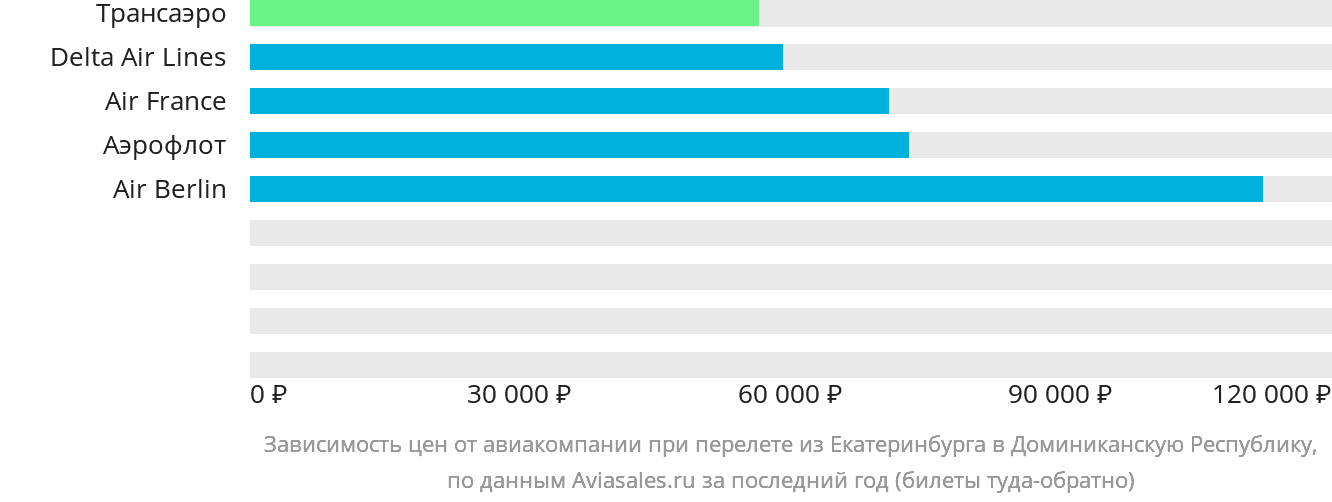 Динамика цен в зависимости от авиакомпании, совершающей перелёт из Екатеринбурга в Доминиканскую Республику