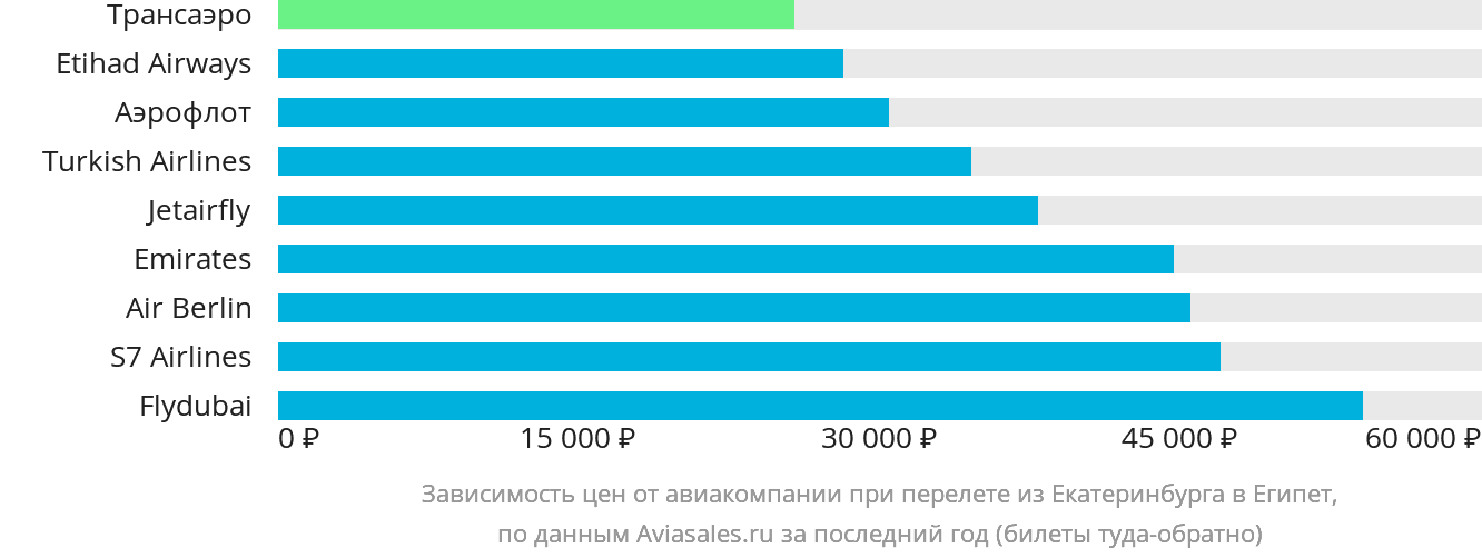 Динамика цен в зависимости от авиакомпании, совершающей перелёт из Екатеринбурга в Египет