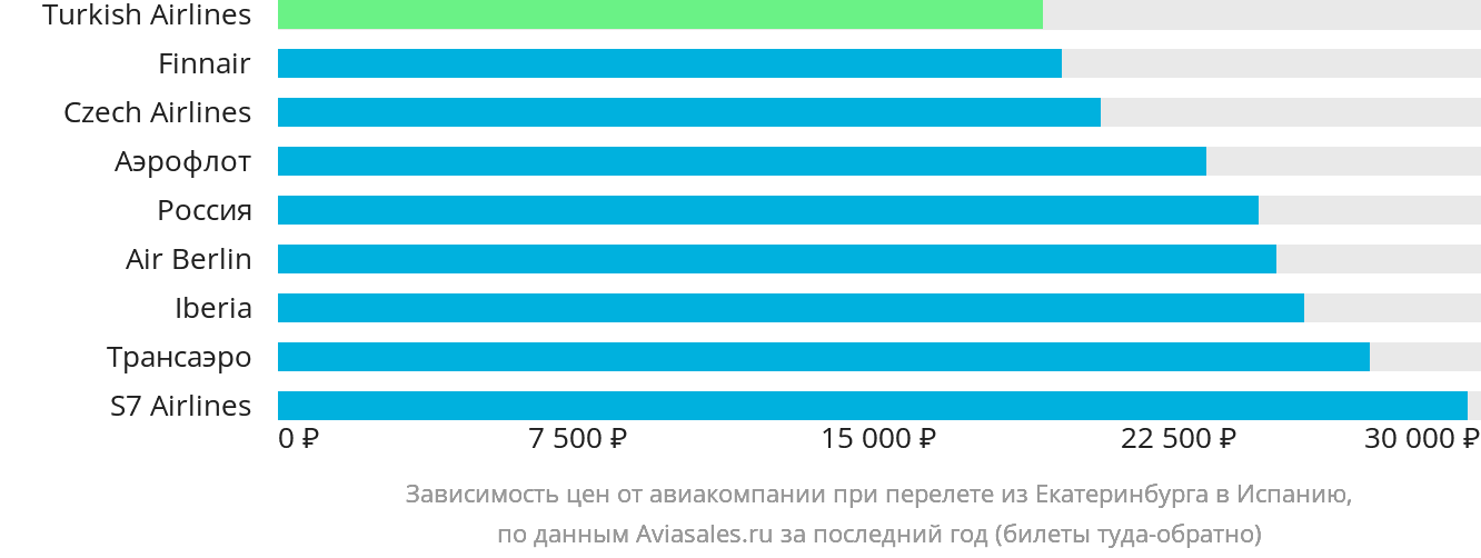 Динамика цен в зависимости от авиакомпании, совершающей перелёт из Екатеринбурга в Испанию