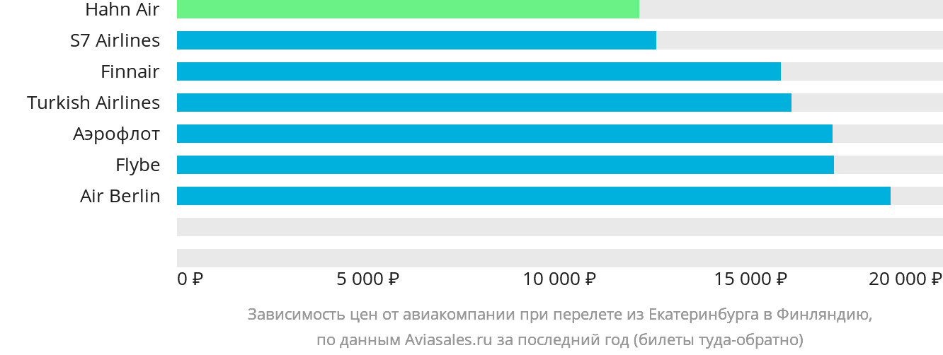 Динамика цен в зависимости от авиакомпании, совершающей перелёт из Екатеринбурга в Финляндию