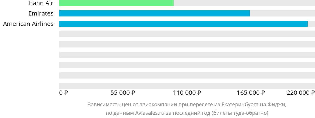 Динамика цен в зависимости от авиакомпании, совершающей перелёт из Екатеринбурга на Фиджи