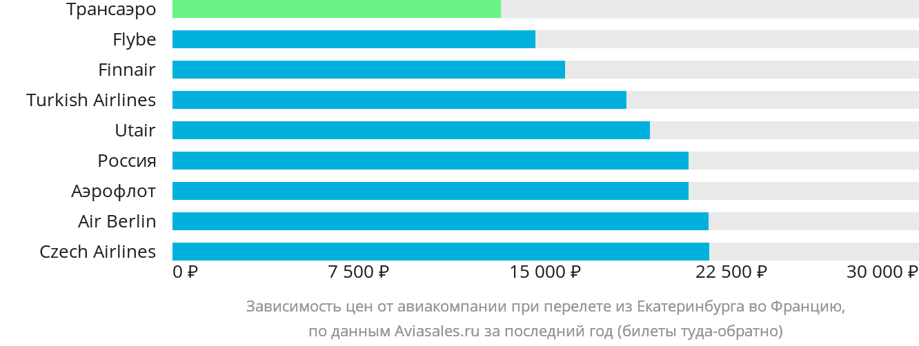 Динамика цен в зависимости от авиакомпании, совершающей перелёт из Екатеринбурга во Францию