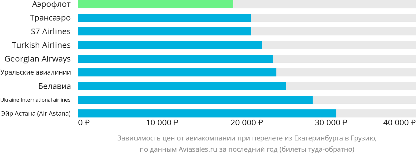 Динамика цен в зависимости от авиакомпании, совершающей перелёт из Екатеринбурга в Грузию