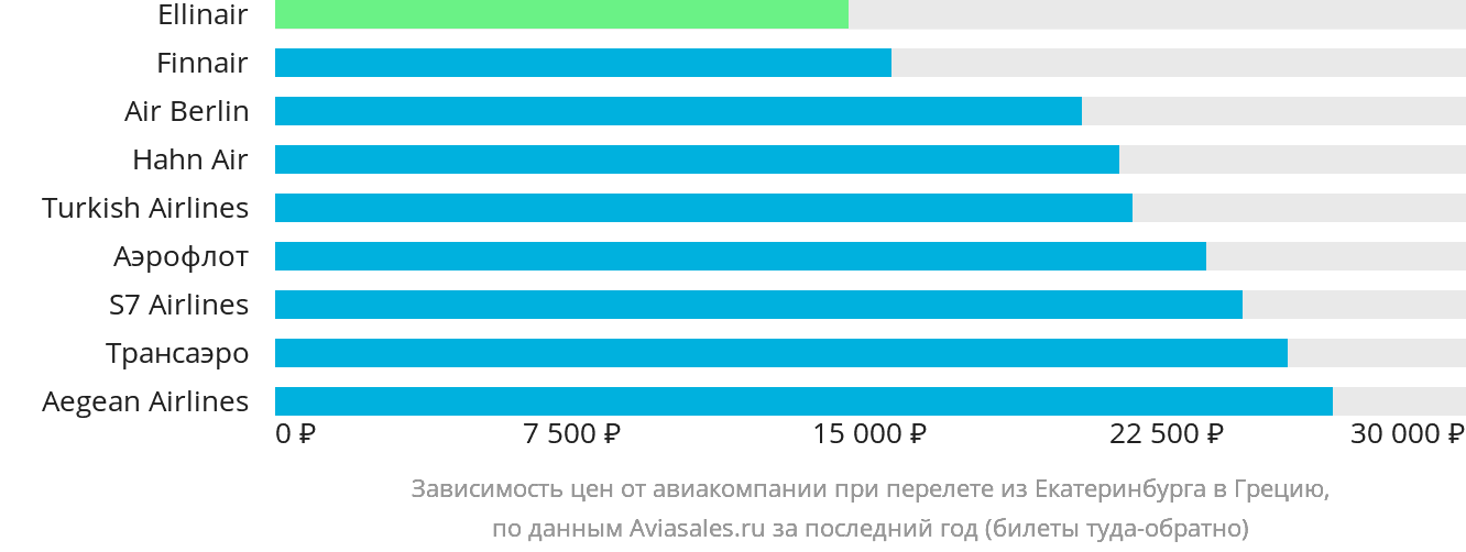 Динамика цен в зависимости от авиакомпании, совершающей перелёт из Екатеринбурга в Грецию