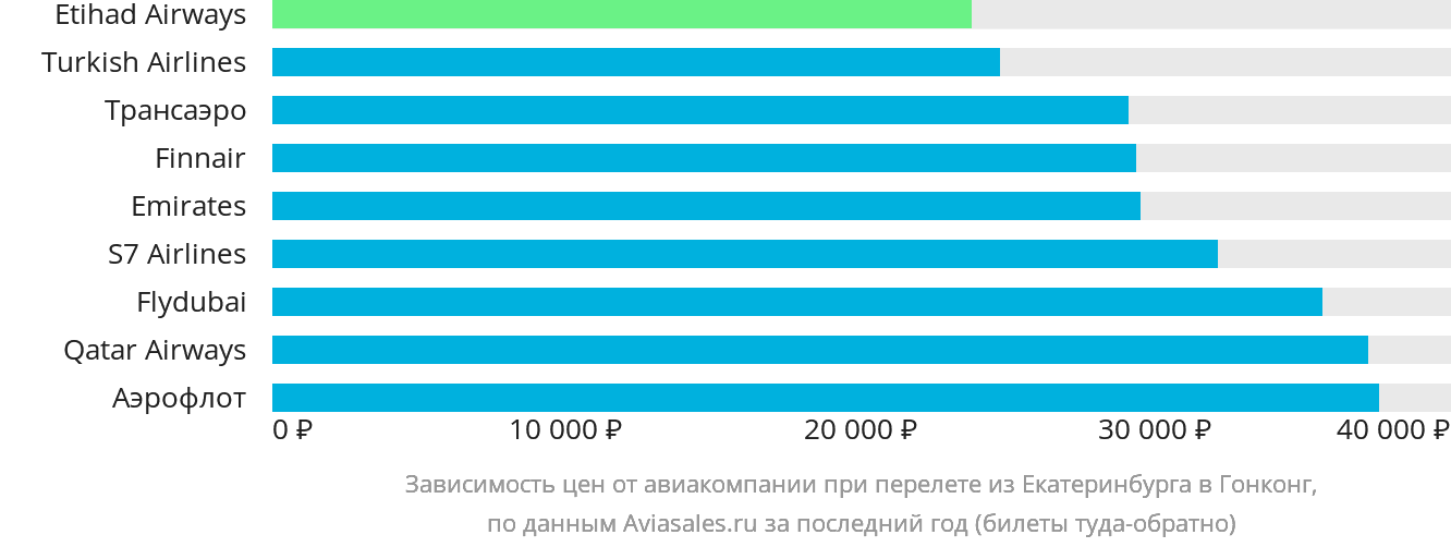 Динамика цен в зависимости от авиакомпании, совершающей перелёт из Екатеринбурга в Гонконг