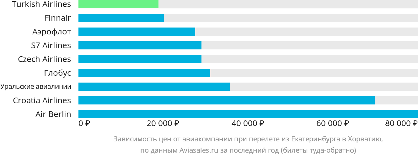 Динамика цен в зависимости от авиакомпании, совершающей перелёт из Екатеринбурга в Хорватию
