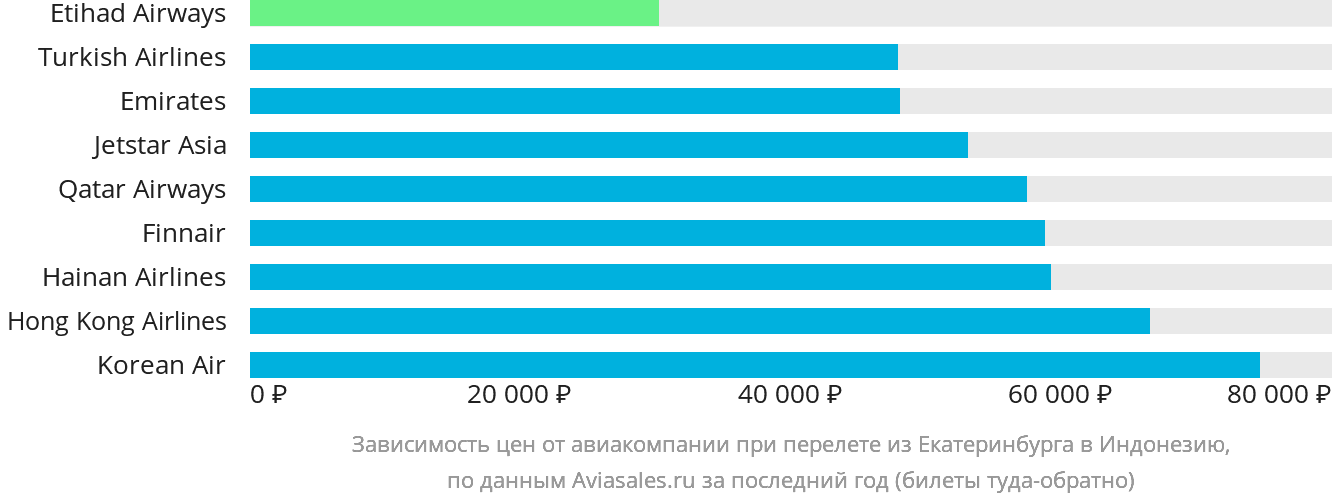 Динамика цен в зависимости от авиакомпании, совершающей перелёт из Екатеринбурга в Индонезию