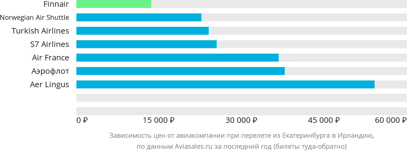 Динамика цен в зависимости от авиакомпании, совершающей перелёт из Екатеринбурга в Ирландию