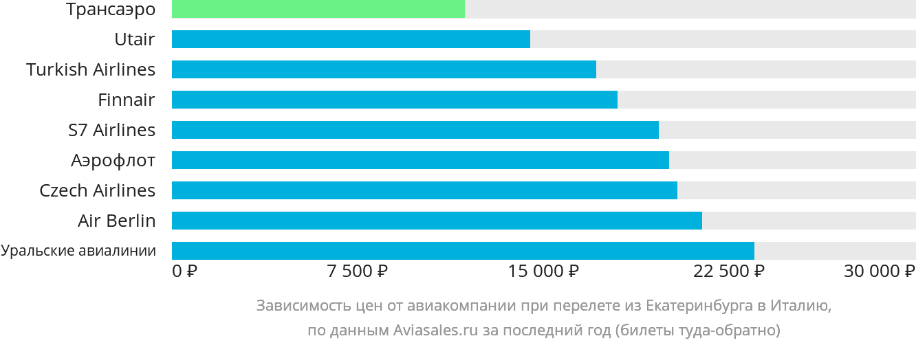 Динамика цен в зависимости от авиакомпании, совершающей перелёт из Екатеринбурга в Италию
