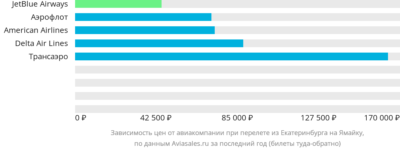 Динамика цен в зависимости от авиакомпании, совершающей перелёт из Екатеринбурга на Ямайку