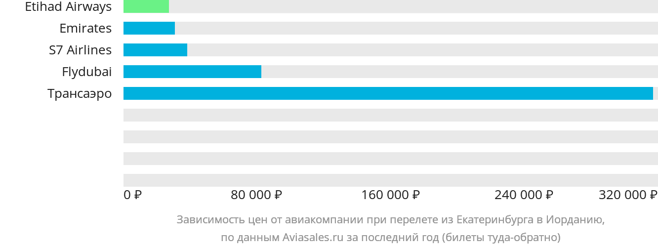 Динамика цен в зависимости от авиакомпании, совершающей перелёт из Екатеринбурга в Иорданию