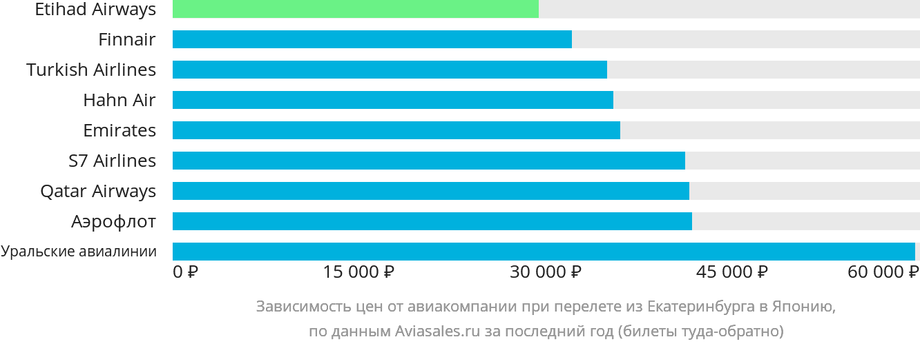 Динамика цен в зависимости от авиакомпании, совершающей перелёт из Екатеринбурга в Японию