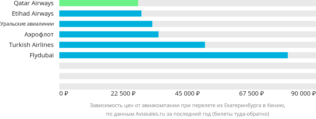 Динамика цен в зависимости от авиакомпании, совершающей перелёт из Екатеринбурга в Кению