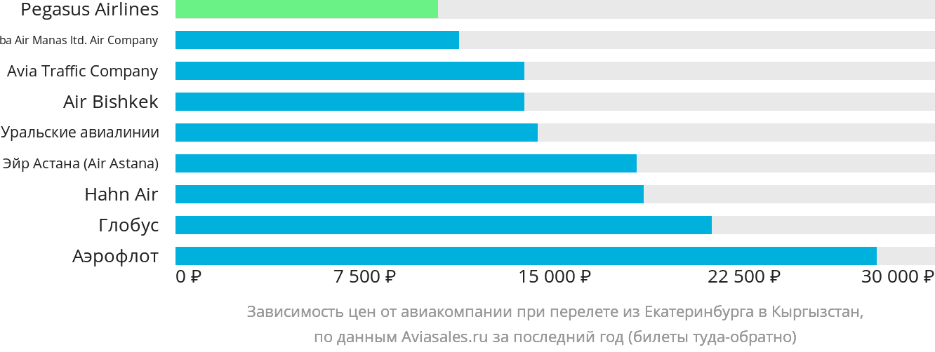 Динамика цен в зависимости от авиакомпании, совершающей перелёт из Екатеринбурга в Кыргызстан