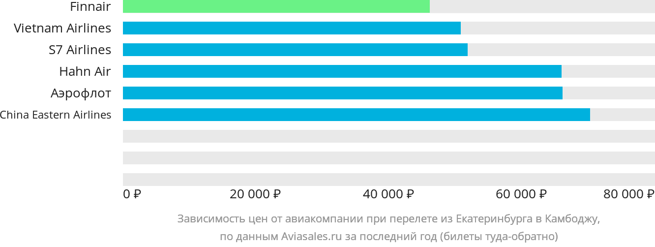 Динамика цен в зависимости от авиакомпании, совершающей перелёт из Екатеринбурга в Камбоджу