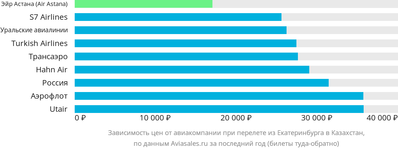 Динамика цен в зависимости от авиакомпании, совершающей перелёт из Екатеринбурга в Казахстан