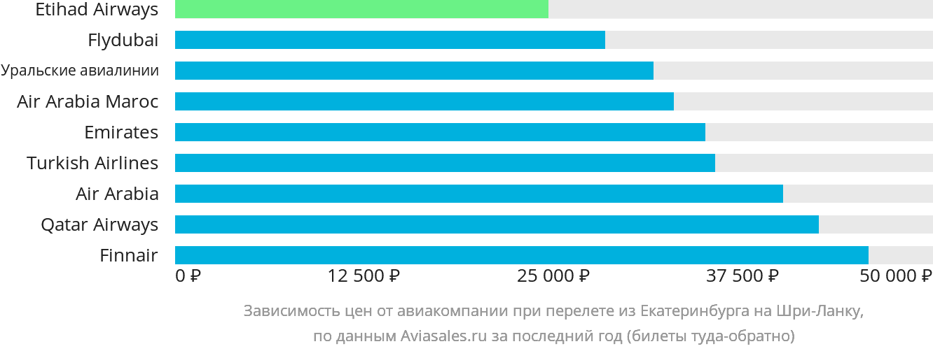 Динамика цен в зависимости от авиакомпании, совершающей перелёт из Екатеринбурга на Шри-Ланку