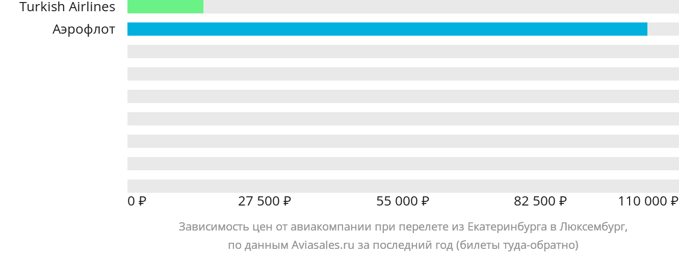 Динамика цен в зависимости от авиакомпании, совершающей перелёт из Екатеринбурга в Люксембург