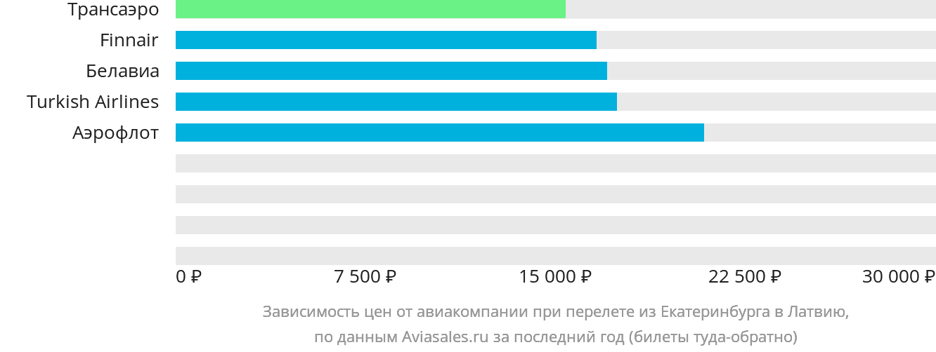 Динамика цен в зависимости от авиакомпании, совершающей перелёт из Екатеринбурга в Латвию