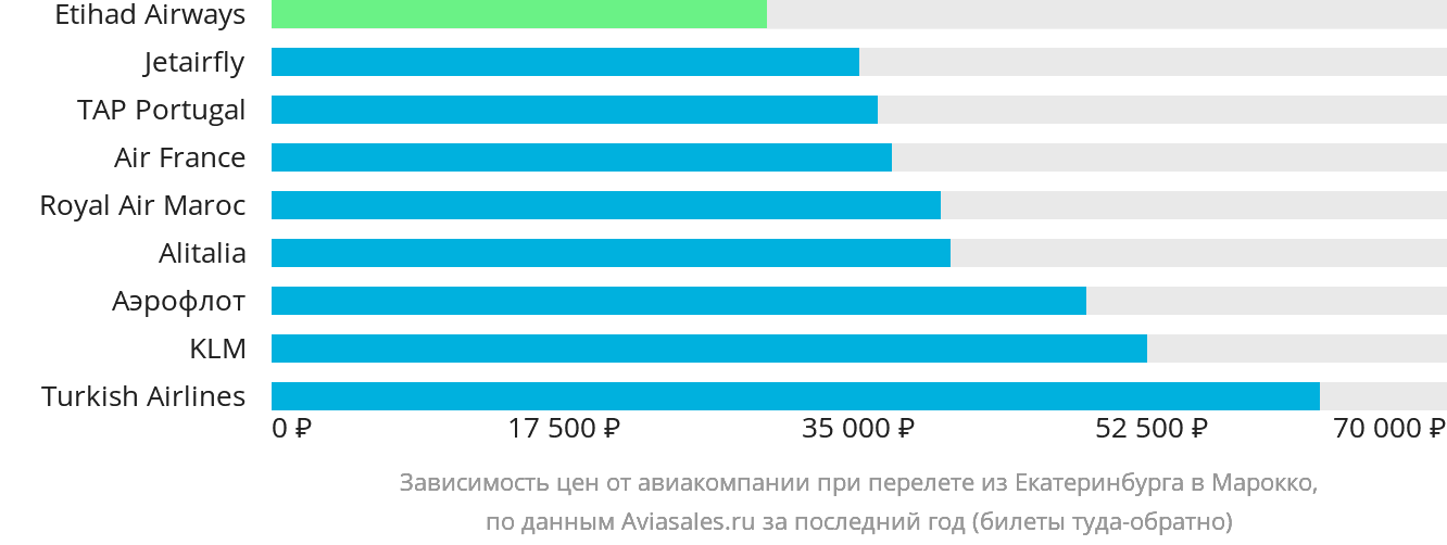 Динамика цен в зависимости от авиакомпании, совершающей перелёт из Екатеринбурга в Марокко
