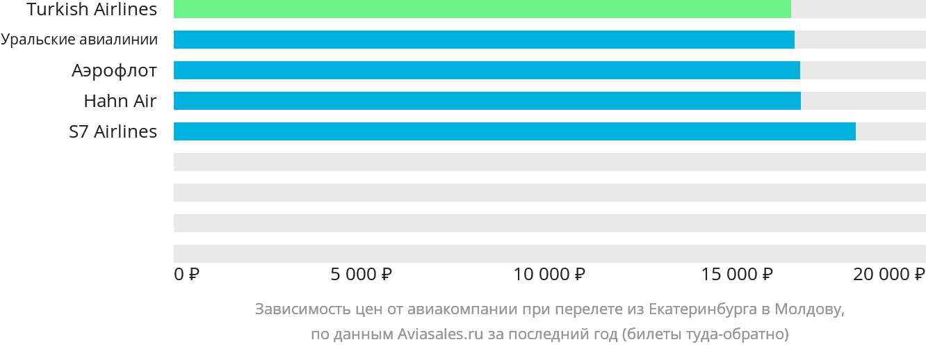 Динамика цен в зависимости от авиакомпании, совершающей перелёт из Екатеринбурга в Молдову