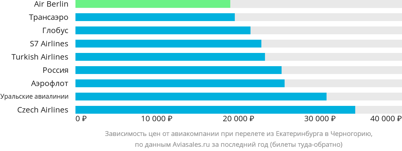 Динамика цен в зависимости от авиакомпании, совершающей перелёт из Екатеринбурга в Черногорию