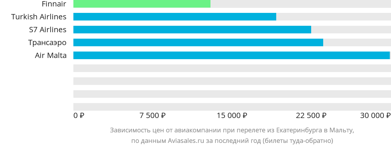 Динамика цен в зависимости от авиакомпании, совершающей перелёт из Екатеринбурга на Мальту