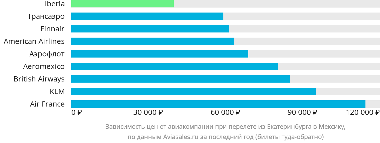Динамика цен в зависимости от авиакомпании, совершающей перелёт из Екатеринбурга в Мексику