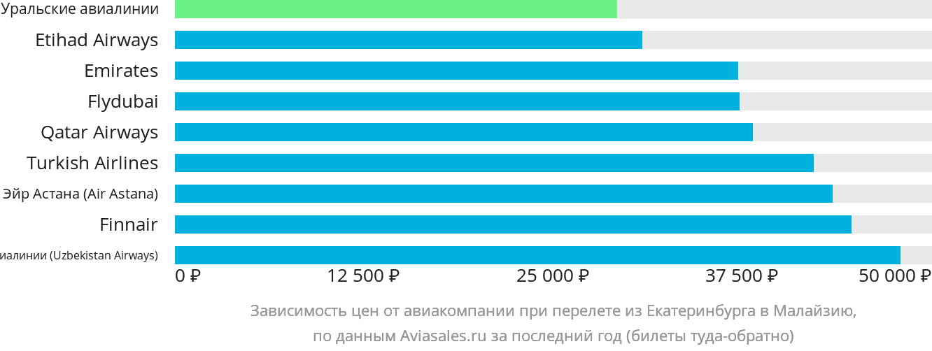 Динамика цен в зависимости от авиакомпании, совершающей перелёт из Екатеринбурга в Малайзию
