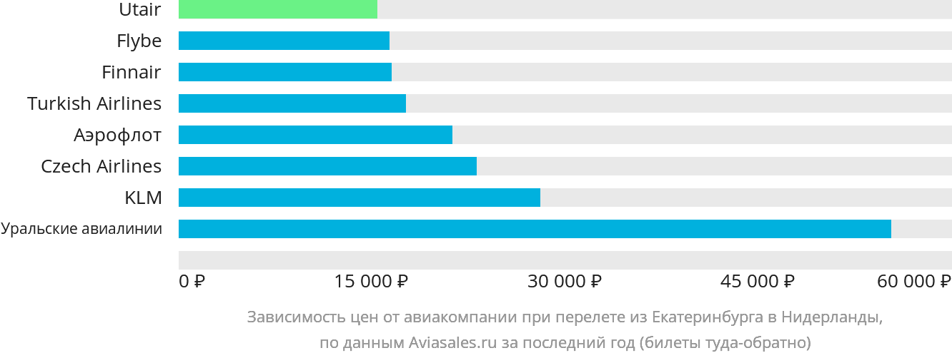 Динамика цен в зависимости от авиакомпании, совершающей перелёт из Екатеринбурга в Нидерланды