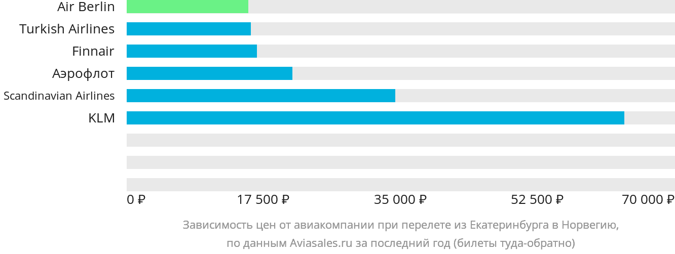 Динамика цен в зависимости от авиакомпании, совершающей перелёт из Екатеринбурга в Норвегию