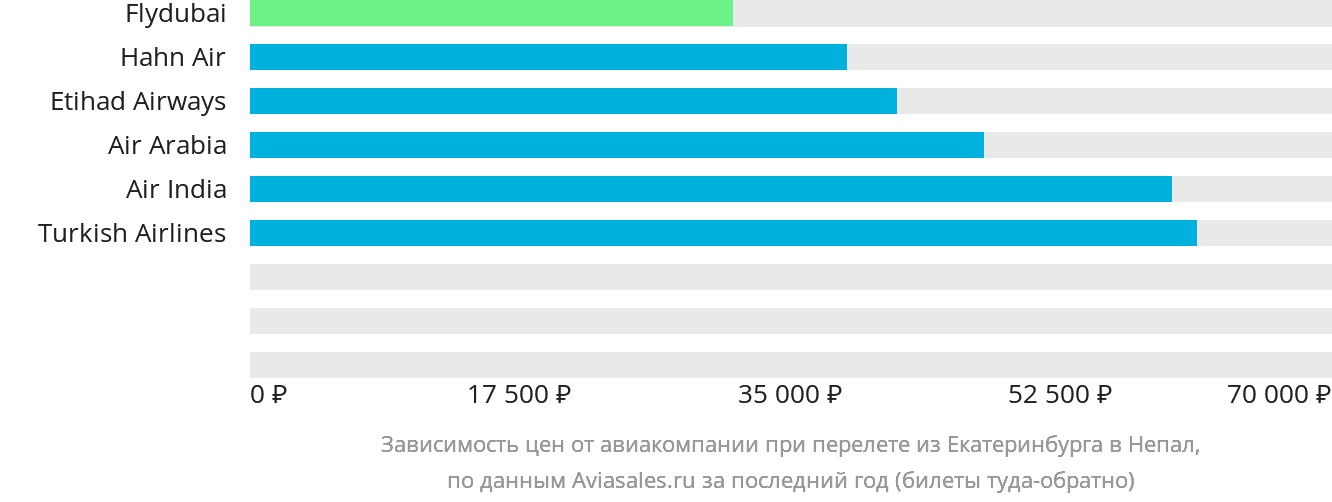 Динамика цен в зависимости от авиакомпании, совершающей перелёт из Екатеринбурга в Непал