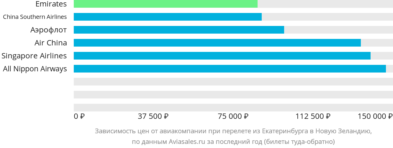 Динамика цен в зависимости от авиакомпании, совершающей перелёт из Екатеринбурга в Новую Зеландию