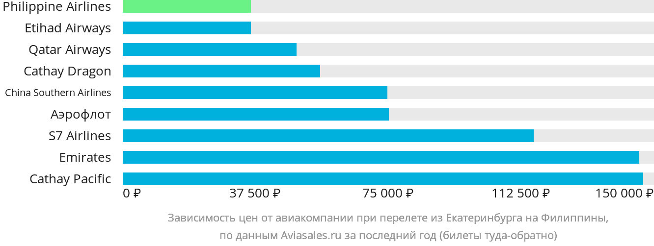 Динамика цен в зависимости от авиакомпании, совершающей перелёт из Екатеринбурга на Филиппины