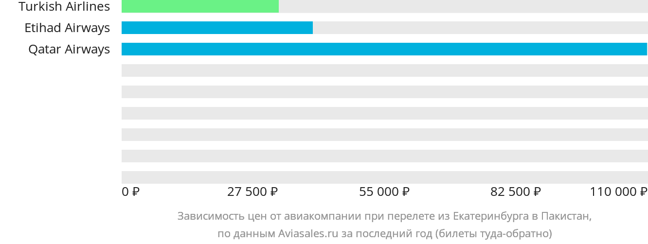 Динамика цен в зависимости от авиакомпании, совершающей перелёт из Екатеринбурга в Пакистан