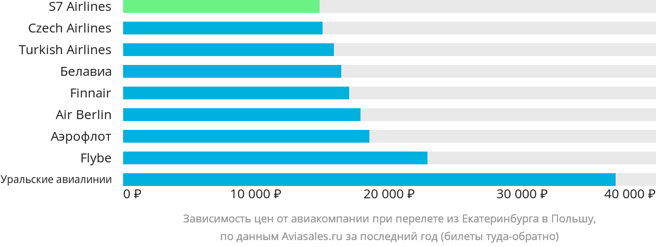 Динамика цен в зависимости от авиакомпании, совершающей перелёт из Екатеринбурга в Польшу