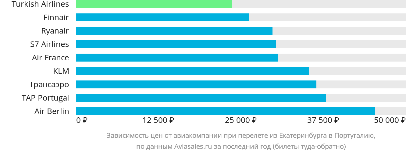 Динамика цен в зависимости от авиакомпании, совершающей перелёт из Екатеринбурга в Португалию