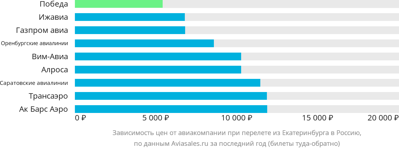 Динамика цен в зависимости от авиакомпании, совершающей перелёт из Екатеринбурга в Россию
