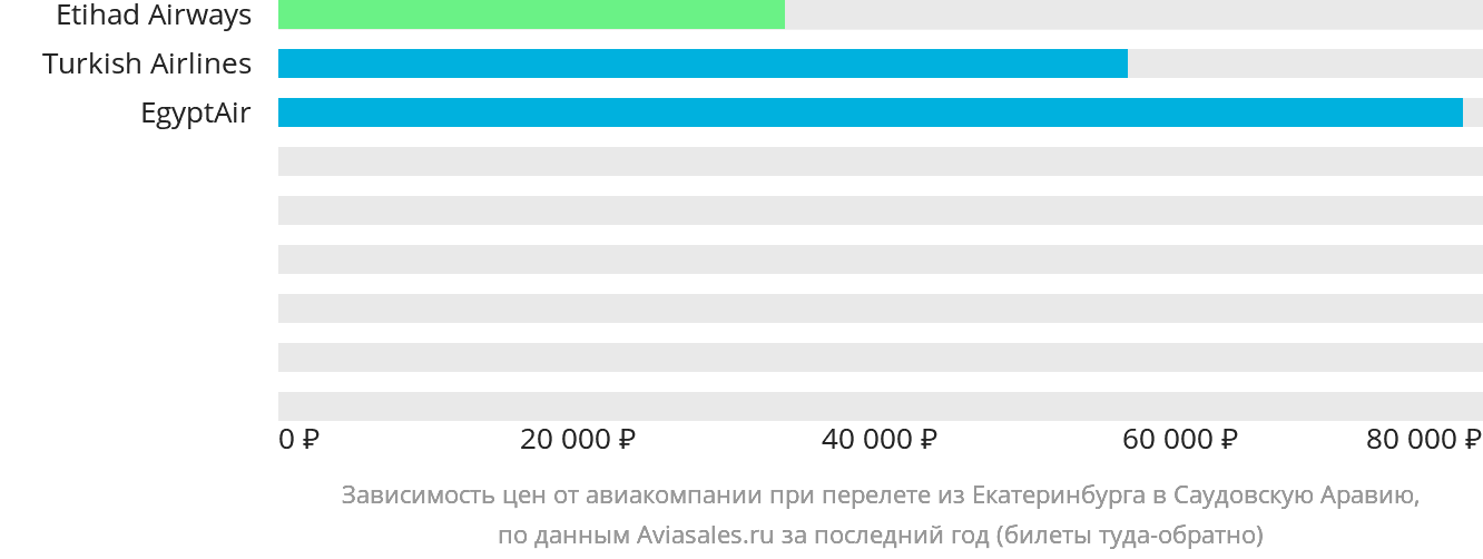 Динамика цен в зависимости от авиакомпании, совершающей перелёт из Екатеринбурга в Саудовскую Аравию
